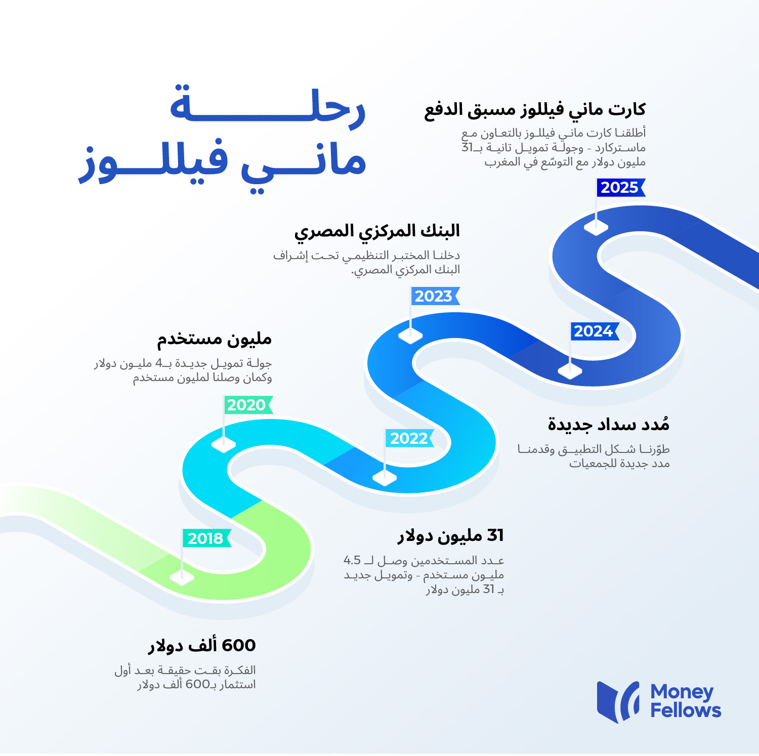 إنفوجرافيك لرحلة ماني فيللوز من أول 2018 ولحد النهاردة بمناسبة عيد ميلادنا الـ 8