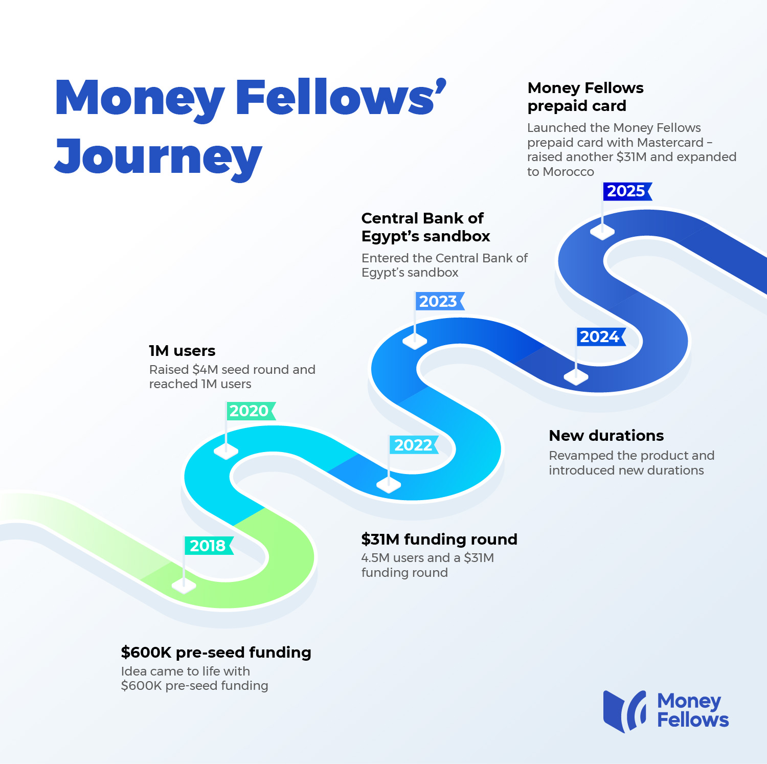 Timeline infographic showing Money Fellows' journey from 2018 to 2025 and the launch of a prepaid card with Mastercard