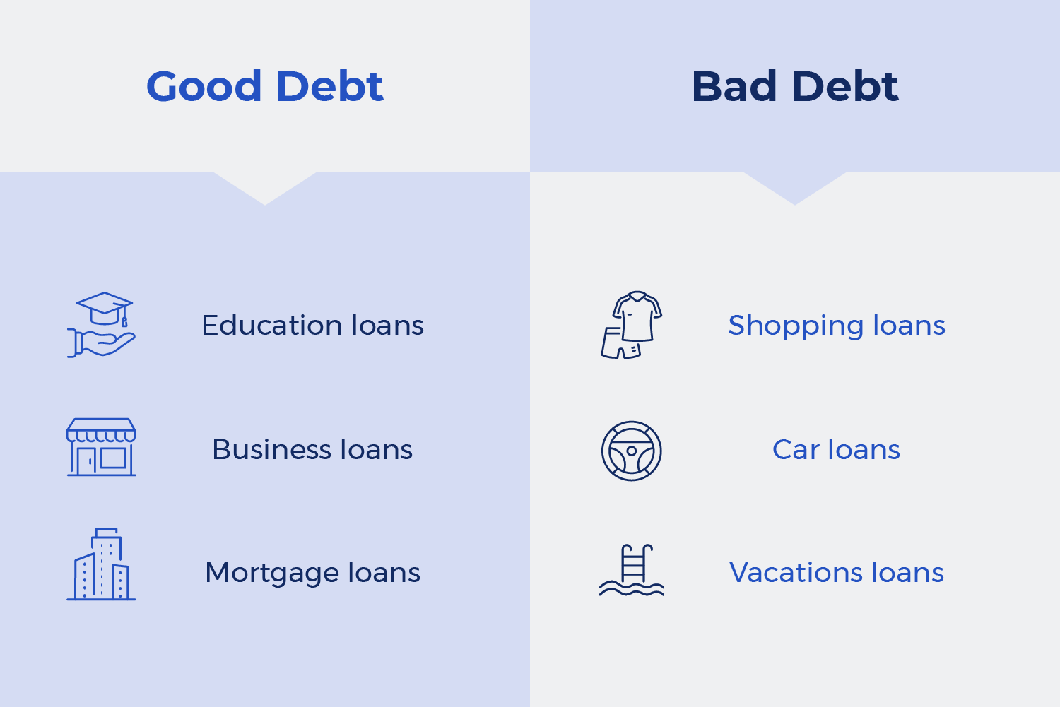 A comparison chart titled "Good Debt vs. Bad Debt from debt management article on 3elm el geib blog