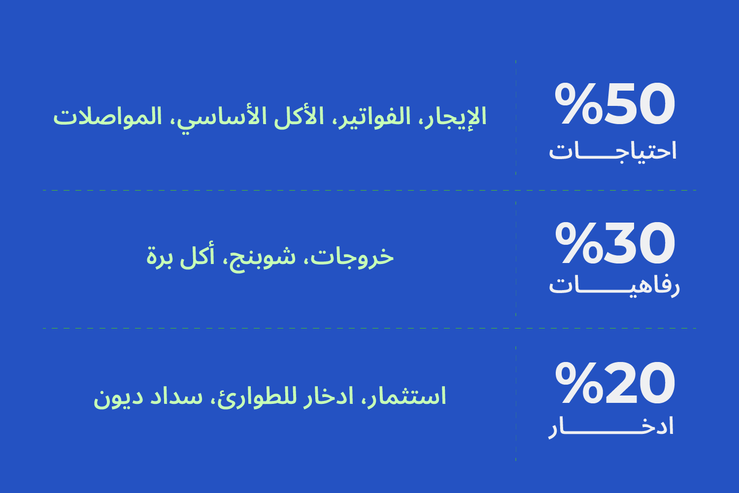 تقسيمة توضّح ازاي تتستخدم قاعدة 50/30/20 لتقسيم المرتب وتوزيع المصاريف على مدونة علم الجيب من ماني فيللوز