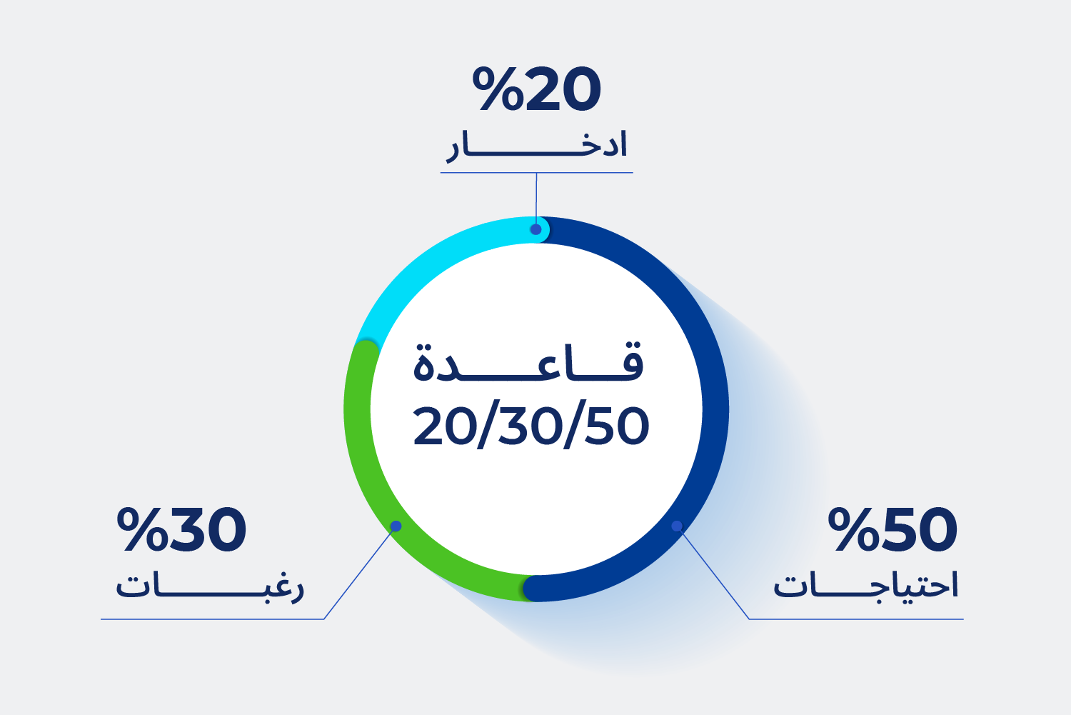 شارت بيوضّح نسب توزيع قاعدة 50/30/20 من المرتب الشهري لإدارة المصاريف على مدونة علم الجيب
