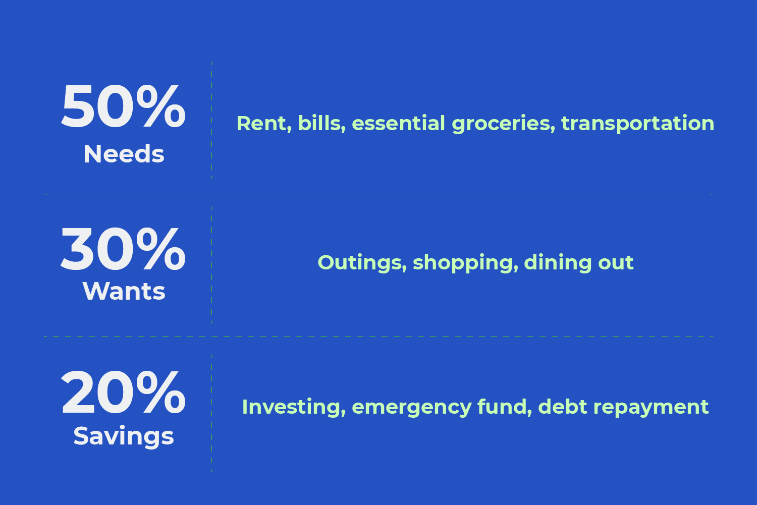 a split showing how to Use the 50/30/20 Rule to Budget Your Salary on 3elm El geib blog from Money Fellows