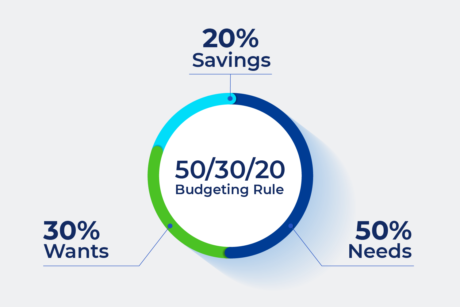 a chart showing how to deal with The 50/30/20 Budgeting Rule on 3elm El geib blog from Money Fellows